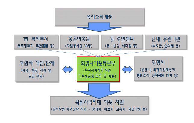 지원체계도