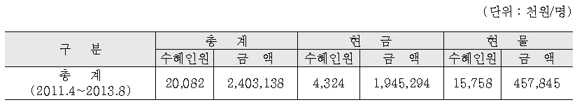 광명희망나기운동 추진 성과: 배분현황 (2013. 8월 현재)