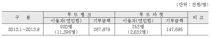 광명희망나기운동 추진 성과: 기부물품 모집 및 이용실적 (2013. 8월 현재)