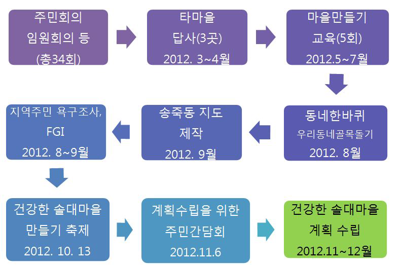 민관협력 중점사업 추진 흐름도