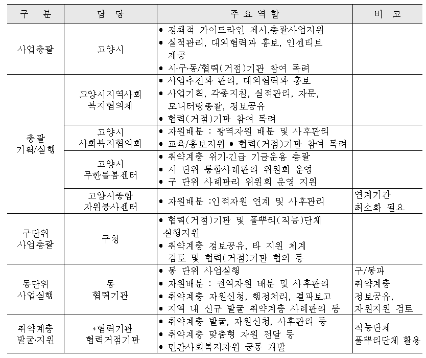 사업추진 체계도