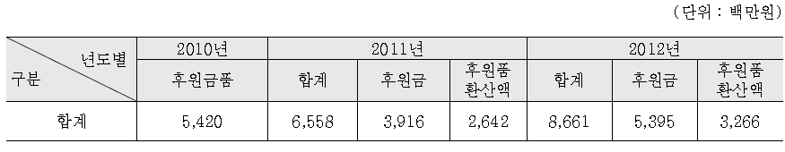 관내 사회복지기관 연간 후원연계 총량