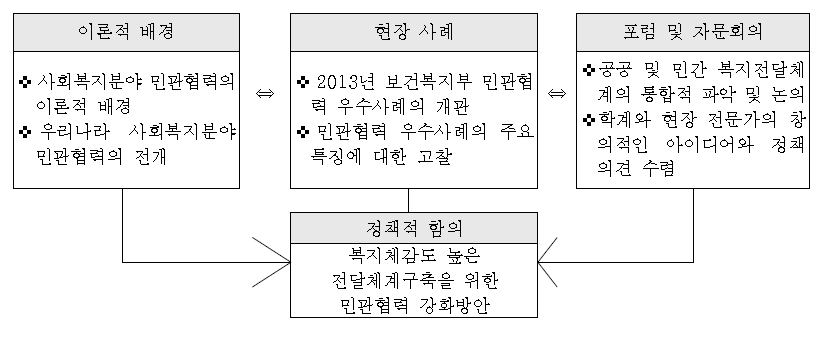 연구의 진행