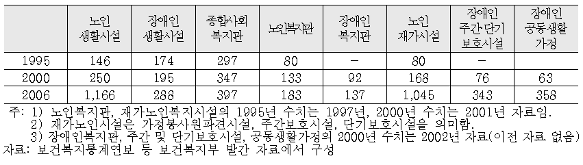 사회복지시설 추이