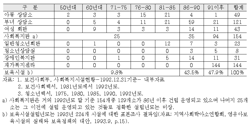 사회복지이용시설 설립 년대(1992.12.31기준)