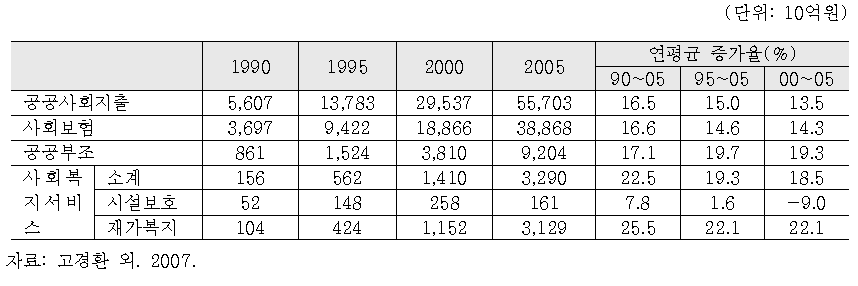 공공사회지출과 사회복지서비스 지출 추이(1990~2005)