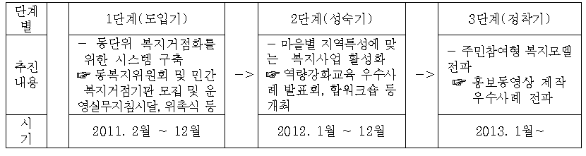 단계별 추진 내용