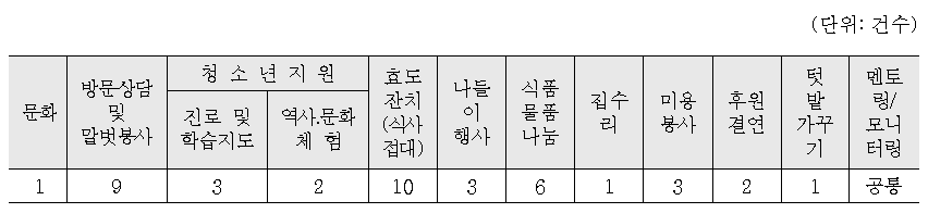 사업유형별 분류