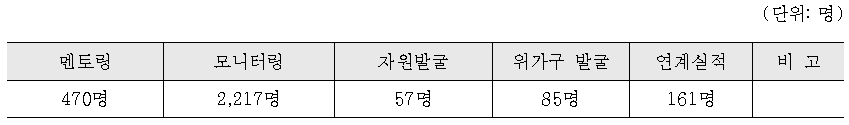 멘토링/ 모니터링/ 자원발굴/ 위기가구와 민간자원 연계