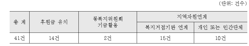 재원충당 수단별 분류