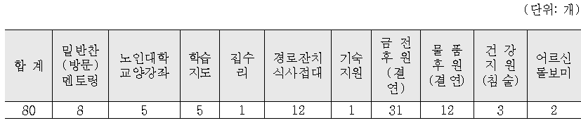 민간복지거점기관 추진실적 : 80개 사업