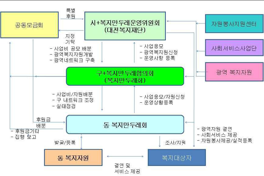 전 복지만두레 운영체계