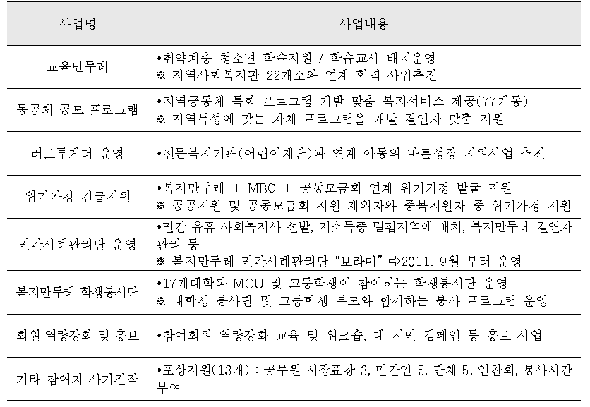 복지만두레 결연자 지원 프로그램 사업 운영