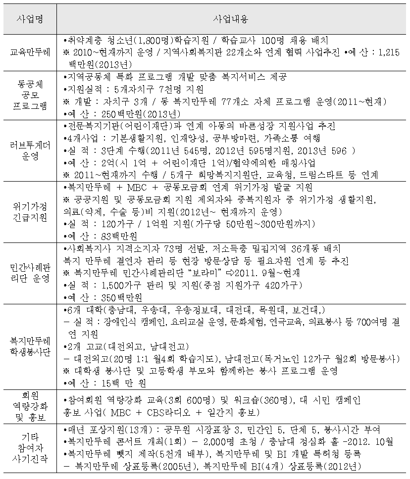 복지만두레 결연자 지원 프로그램 사업 운영