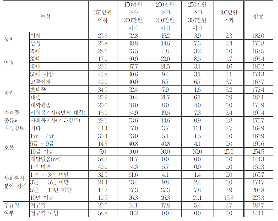 종사자 유형별 월평균 급여