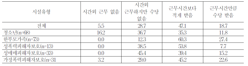 시설 유형별 시간외수당 지급방식