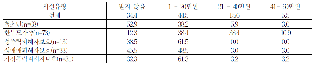 시설 유형별 월평균 시간외 수당 액수