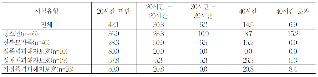 시설특성별 시간외 근로에 대한 월 최대 인정시간(기관장 응답)