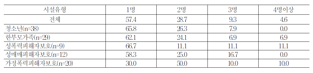 시설 유형별 교대조의 인원 (시설장 응답)