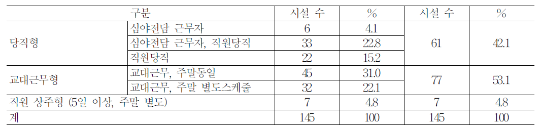 심야근무 방식