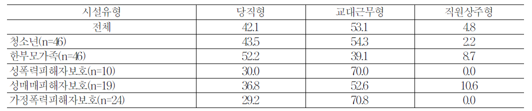 시설 특성별 심야근무 형태