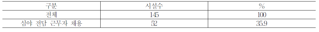 심야 전담 근무자 채용실태