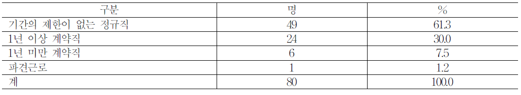 심야 전담 근무자의 종사상 지위