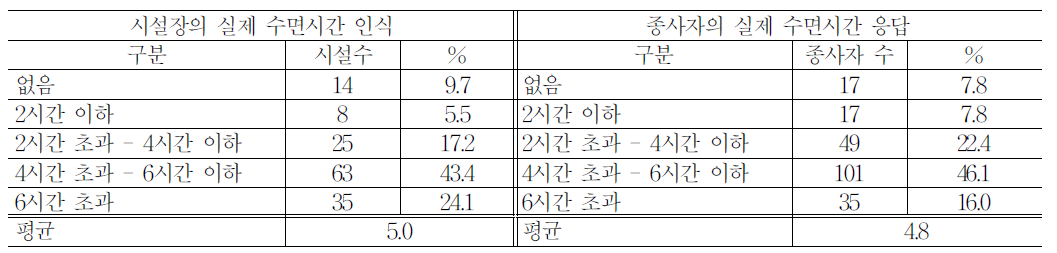 심야근무자의 실제 수면시간에 대한 시설장과 종사자의 인식