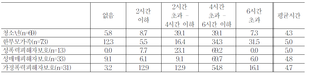 시설 유형별 심야근무자의 실제 수면시간