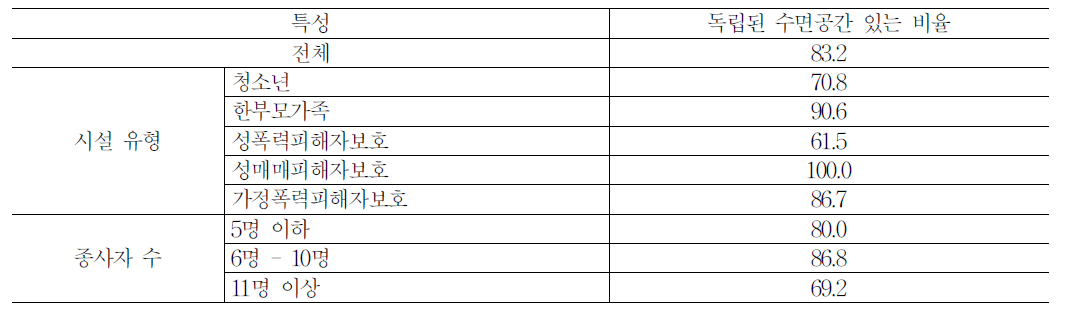 시설특성별 독립된 수면공간 마련 비율