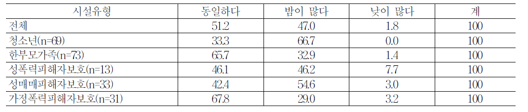 시설특성별 심야근무 클라이언트의 수 변화