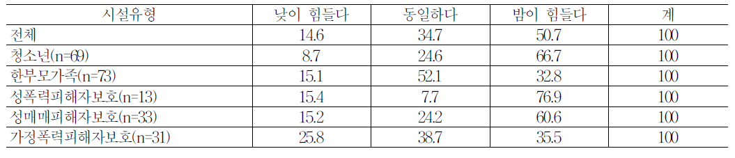 시설특성별 심야근무에 대한 노동강도 인식