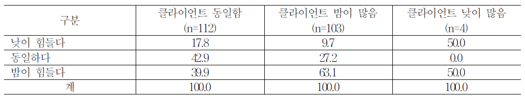 돌보아야 하는 클라이언트 수와 노동강도 인식