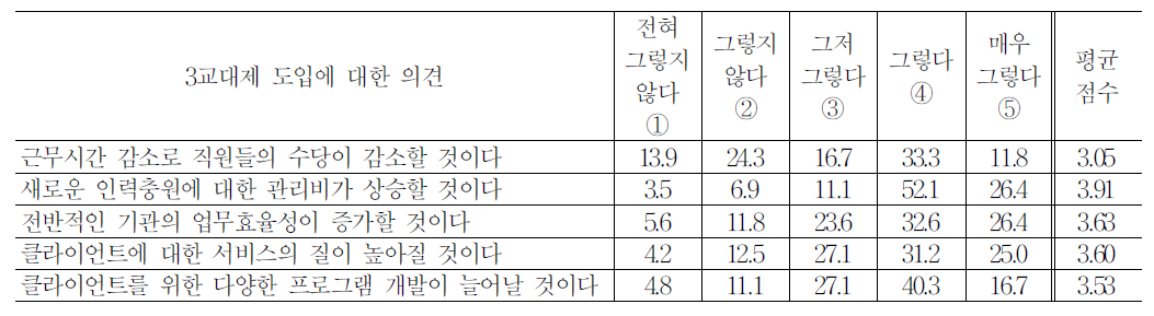 3교대제 도입에 대한 의견(시설장)