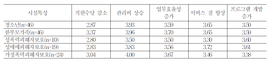 시설특성에 따른 3교대제 도입에 대한 의견(시설장)-여가부