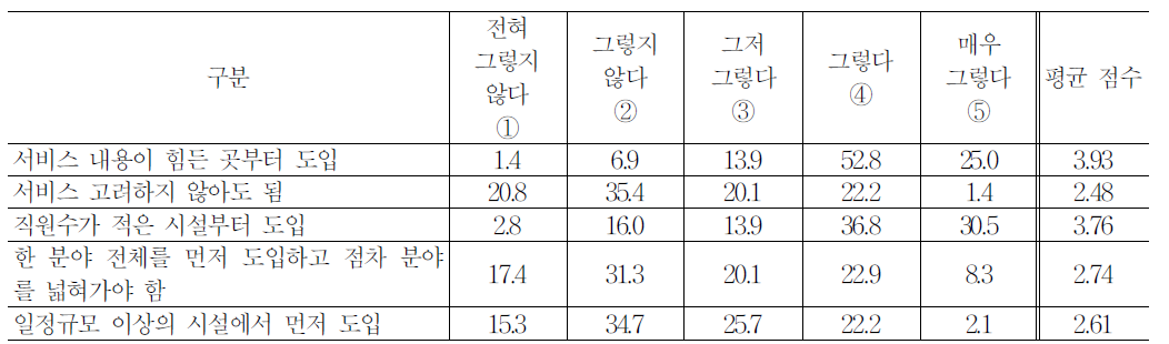 3교대 도입 우선순위에 대한 의견(시설장)-여가부