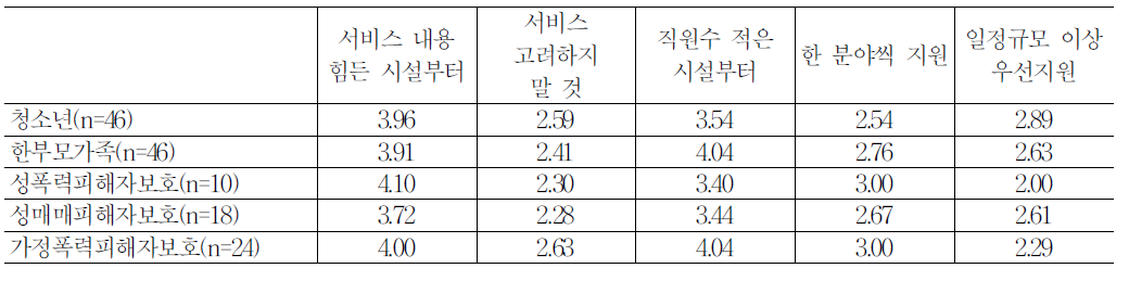 시설 유형별 3교대 도입 우선순위에 대한 시설장 의견