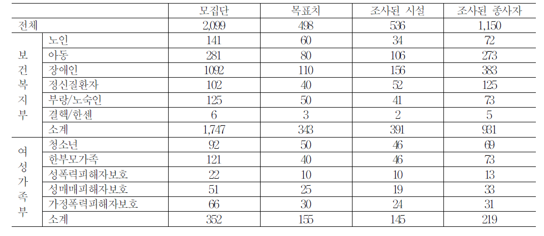 조사목표와 실제 조사된 시설,종사자 수