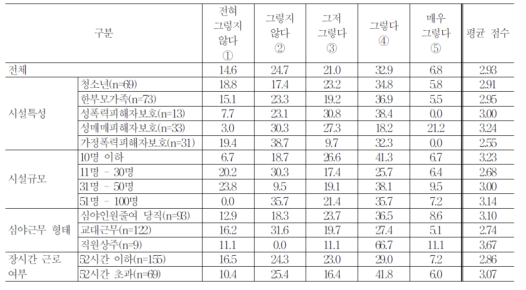 시간외 근무가 감소한다면 실소득이 조금 줄어도 괜찮다