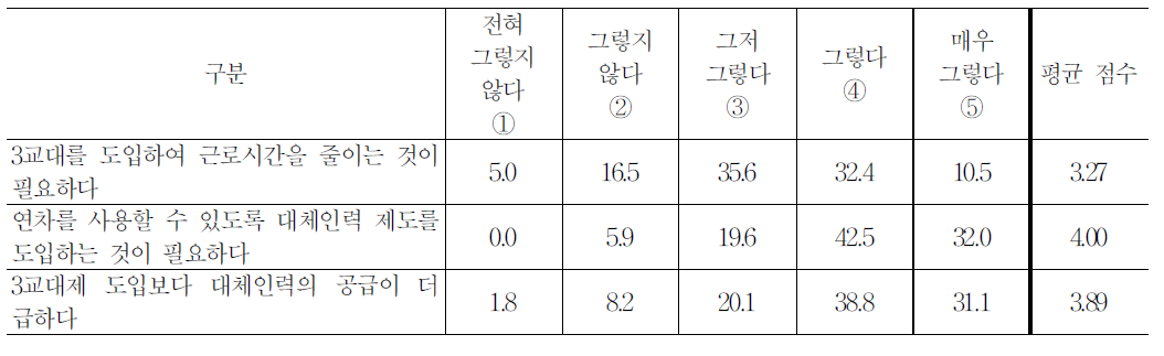 대체인력제도와 3교대제 도입에 대한 종사자 의견