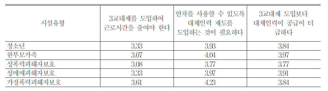 시설 유형별 대체인력제도와 3교대제 도입에 대한 종사자 의견