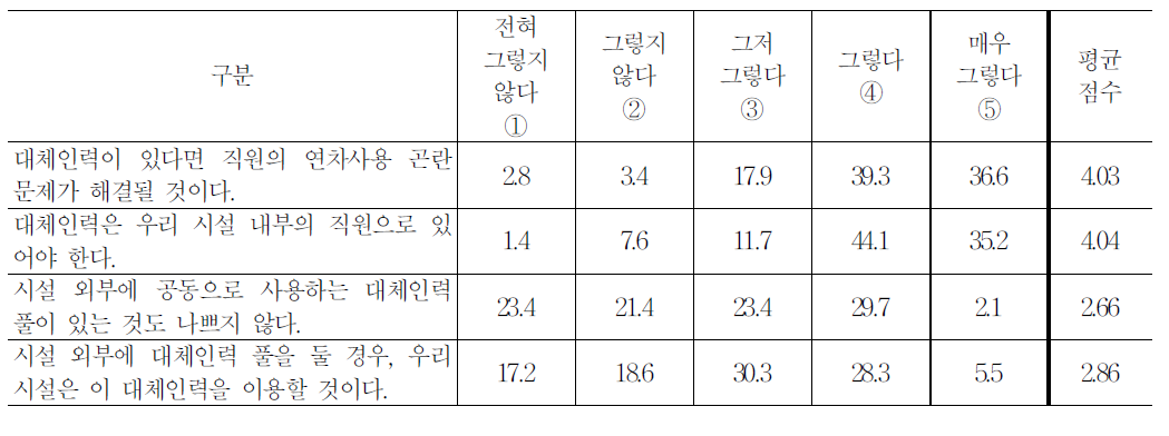 대체인력제도에 대한 시설장 의견