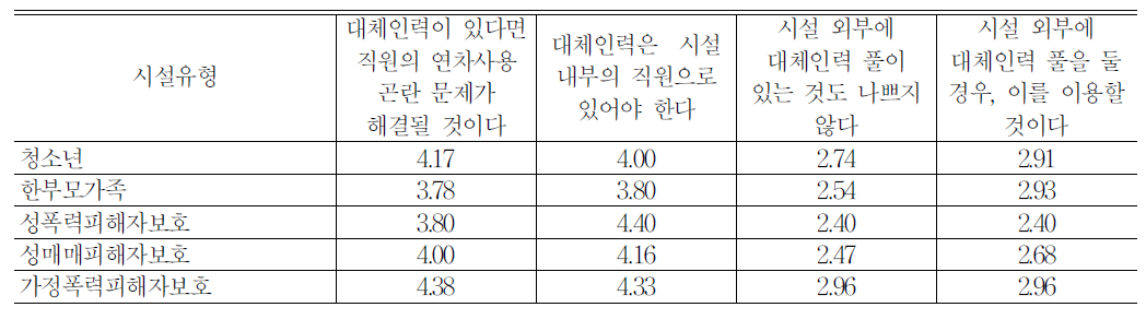 시설 유형별 대체인력 제도에 대한 시설장 의견(평균)