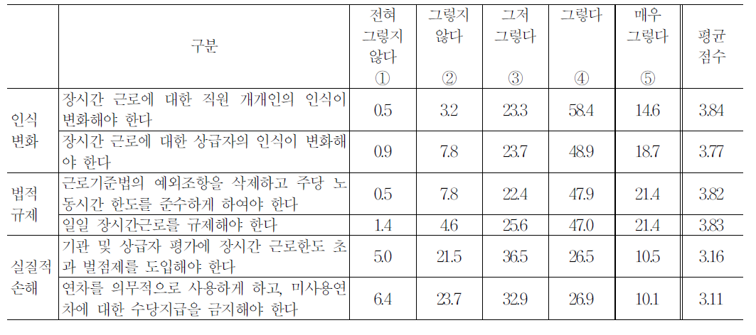 장시간 근로감소대책에 대한 종사자 의견