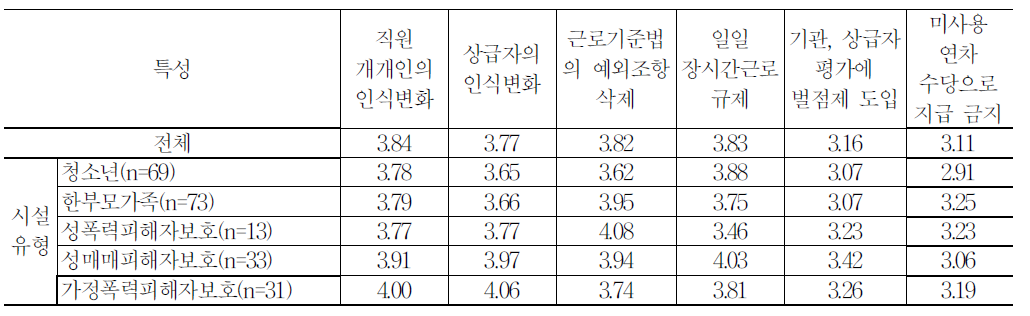 시설특성별 장시간 근로감소대책에 대한 종사자 의견