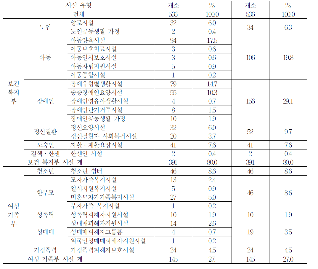 조사된 시설의 유형별 분포