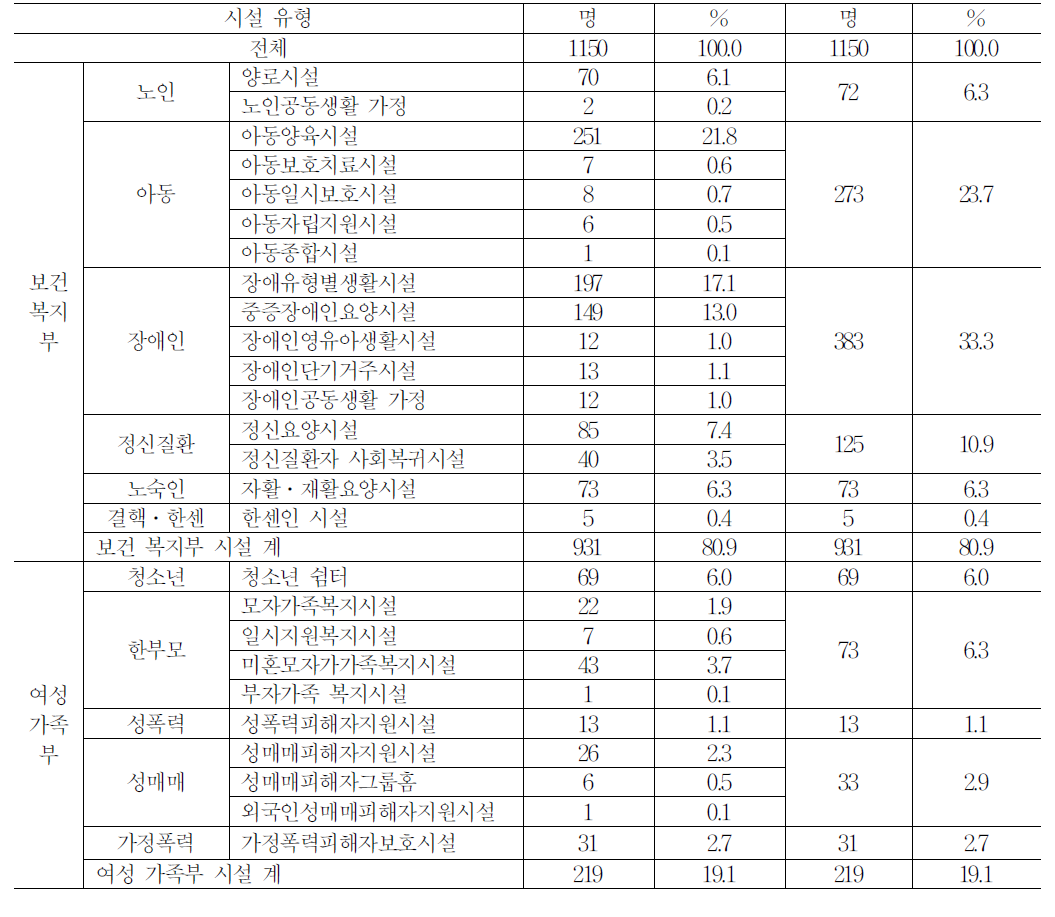 조사된 종사자의 시설 유형별 분포