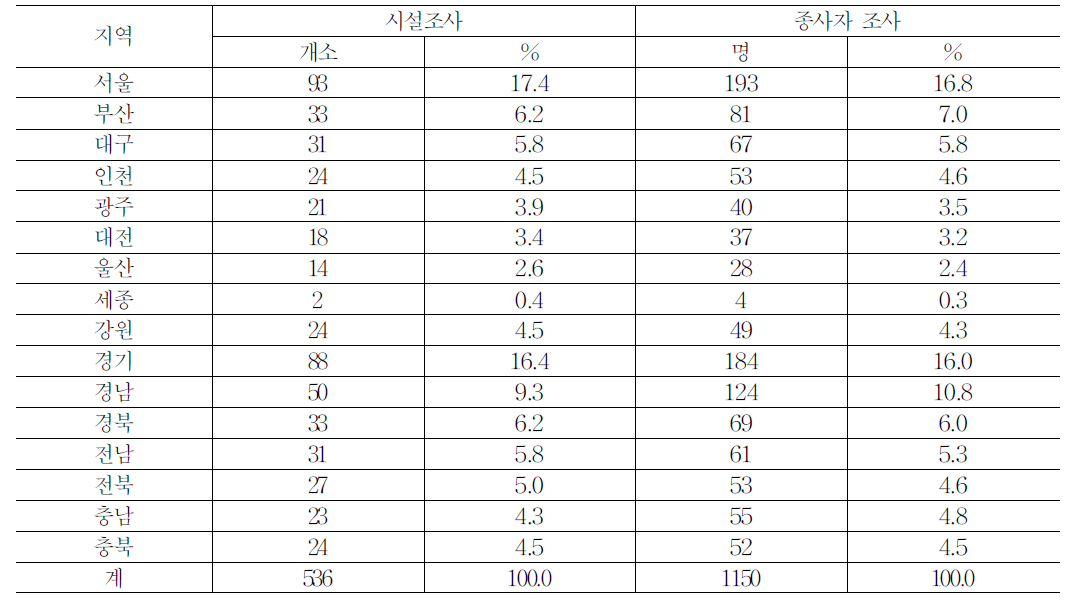 조사된 시설과 종사자의 지역 분포