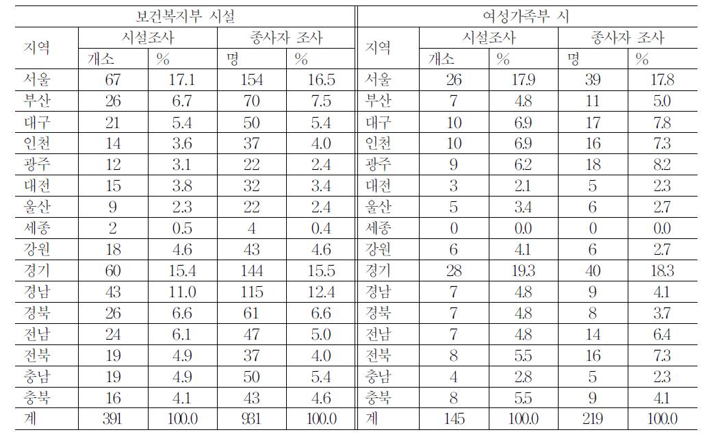 소관부처별 조사된 시설과 종사자의 지역 분포