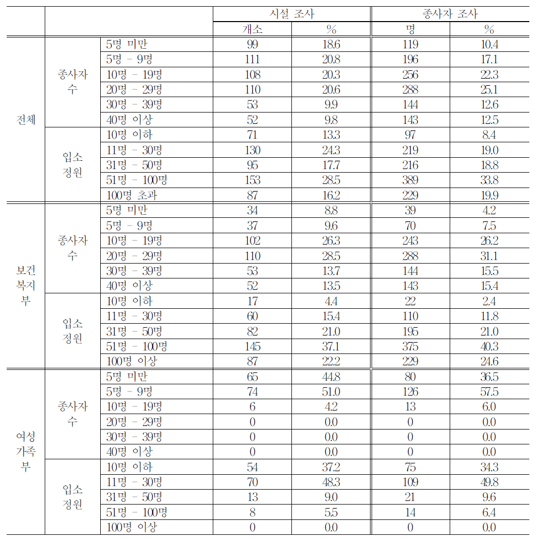 조사된 시설과 종사자의 규모별 분포